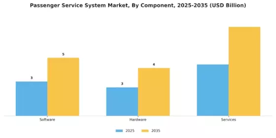 Passenger Service System Market Segment Image 1