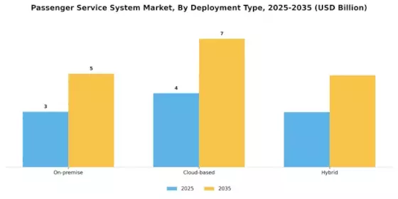 Passenger Service System Market Segment Image 2