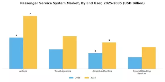 Passenger Service System Market Segment Image 3