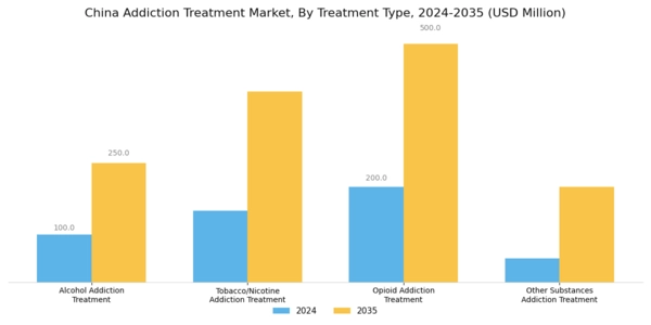 China Addiction Treatment Market Segment Image 0