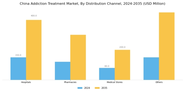 China Addiction Treatment Market Segment Image 3