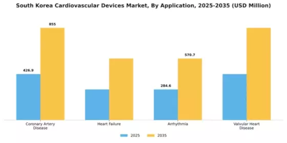 South Korea Cardiovascular Devices Market Segment Image 0