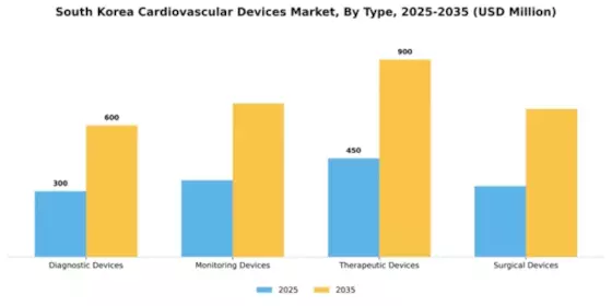 South Korea Cardiovascular Devices Market Segment Image 3