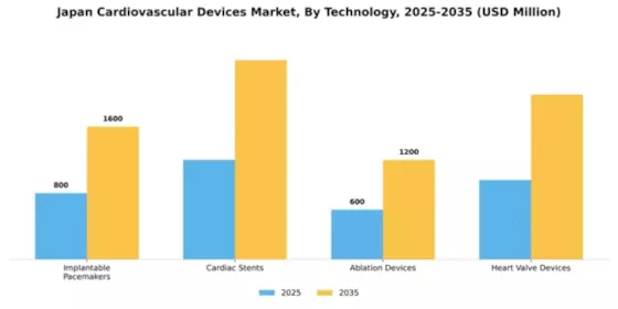 Japan Cardiovascular Devices Market Segment Image 2