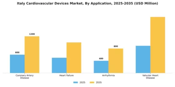 Italy Cardiovascular Devices Market Segment Image 0