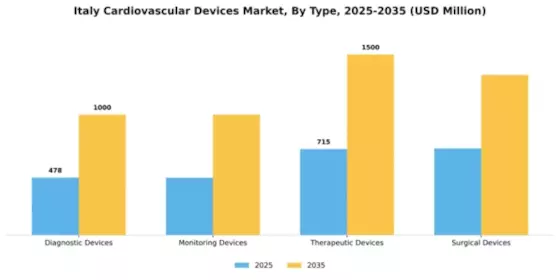 Italy Cardiovascular Devices Market Segment Image 3