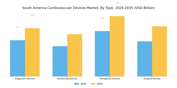 South America Cardiovascular Devices Market Segment Image 0