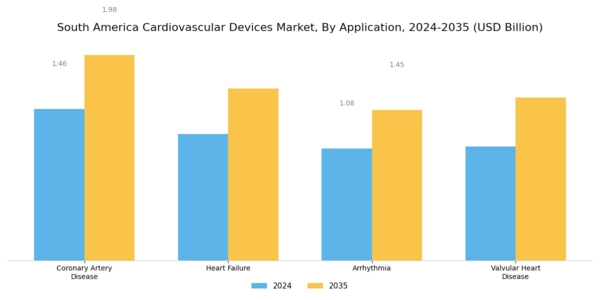 South America Cardiovascular Devices Market Segment Image 1
