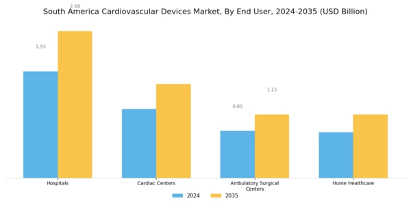 South America Cardiovascular Devices Market Segment Image 2