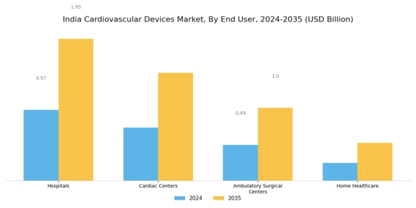 India Cardiovascular Devices Market Segment Image 2