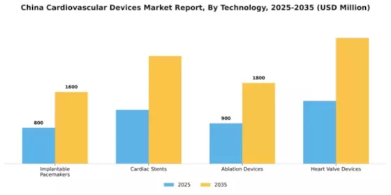 China Cardiovascular Devices Market Segment Image 2