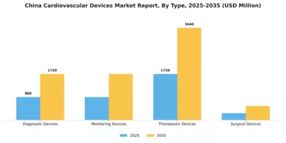 China Cardiovascular Devices Market Segment Image 3