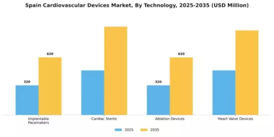 Spain Cardiovascular Devices Market Segment Image 2