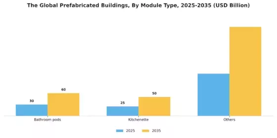 Prefabricated Buildings Market Segment Image 1
