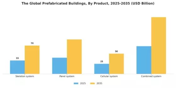 Prefabricated Buildings Market Segment Image 2