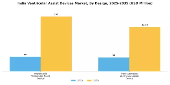 India Ventricular Assist Devices Market Segment Image 1