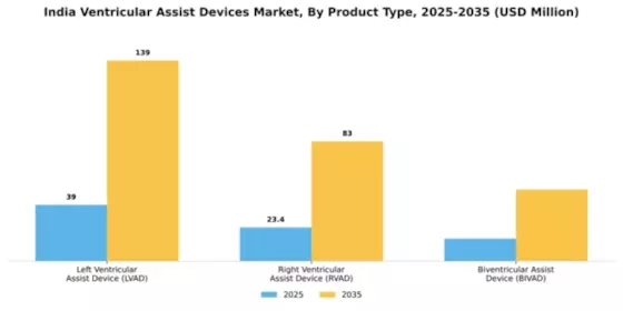 India Ventricular Assist Devices Market Segment Image 2