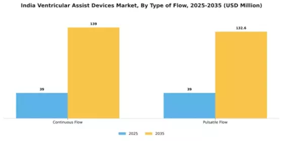 India Ventricular Assist Devices Market Segment Image 3