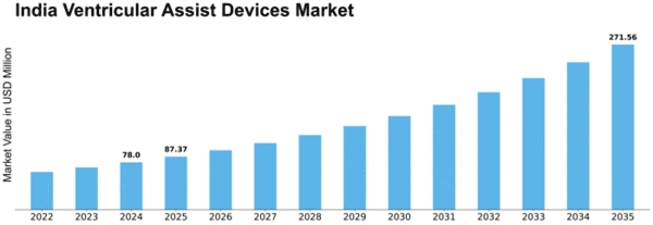 India Ventricular Assist Devices Market Size