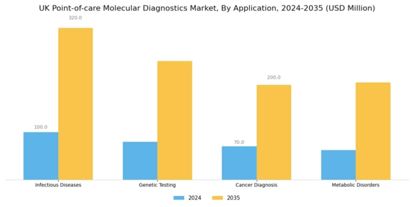 UK Point of Care Molecular Diagnostics Market Segment Image 1