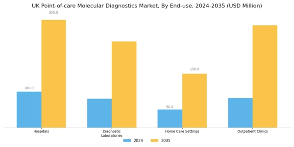 UK Point of Care Molecular Diagnostics Market Segment Image 2