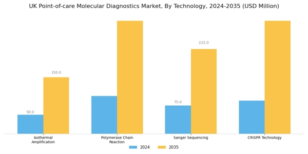 UK Point of Care Molecular Diagnostics Market Segment Image 3