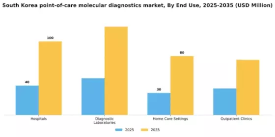 South Korea Point of Care Molecular Diagnostics Market Segment Image 1