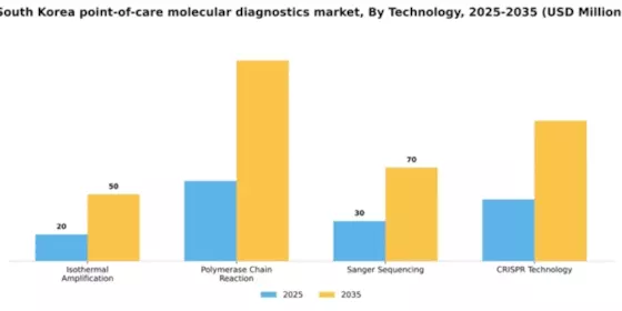 South Korea Point of Care Molecular Diagnostics Market Segment Image 2