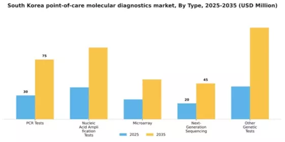 South Korea Point of Care Molecular Diagnostics Market Segment Image 3
