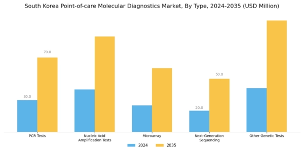 South Korea Point of Care Molecular Diagnostics Market Segment Image 0