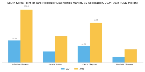 South Korea Point of Care Molecular Diagnostics Market Segment Image 1