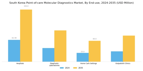 South Korea Point of Care Molecular Diagnostics Market Segment Image 2