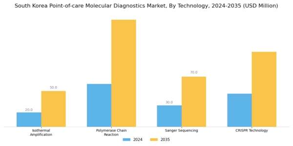 South Korea Point of Care Molecular Diagnostics Market Segment Image 3
