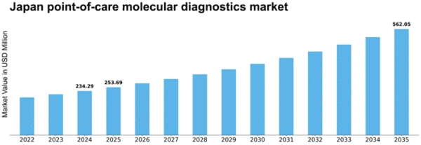 Japan Point of Care Molecular Diagnostics Market Size