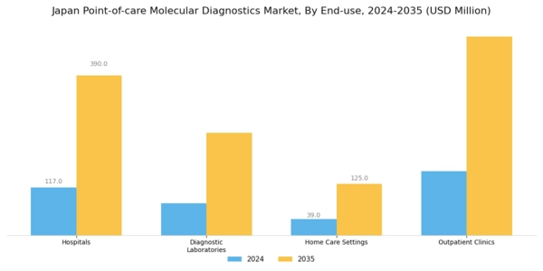 Japan Point of Care Molecular Diagnostics Market Segment Image 2