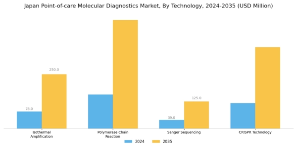 Japan Point of Care Molecular Diagnostics Market Segment Image 3