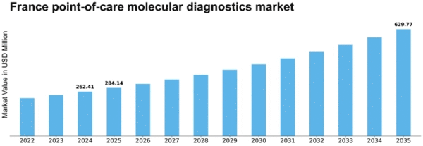 France Point of Care Molecular Diagnostics Market Size