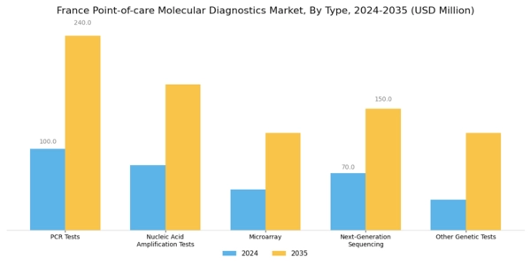France Point of Care Molecular Diagnostics Market Segment Image 0