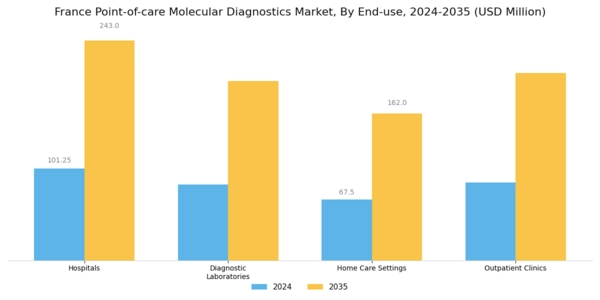 France Point of Care Molecular Diagnostics Market Segment Image 2