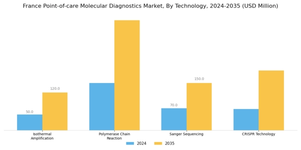 France Point of Care Molecular Diagnostics Market Segment Image 3