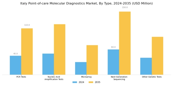 Italy Point of Care Molecular Diagnostics Market Segment Image 0