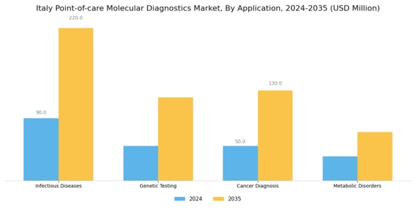 Italy Point of Care Molecular Diagnostics Market Segment Image 1