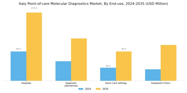 Italy Point of Care Molecular Diagnostics Market Segment Image 2