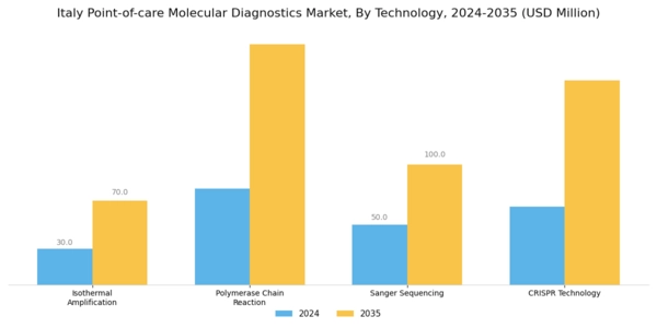 Italy Point of Care Molecular Diagnostics Market Segment Image 3
