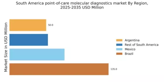 South America Point of Care Molecular Diagnostics Market Regional Image