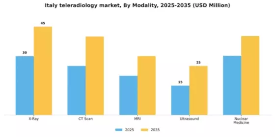 Italy Teleradiology Market Segment Image 3