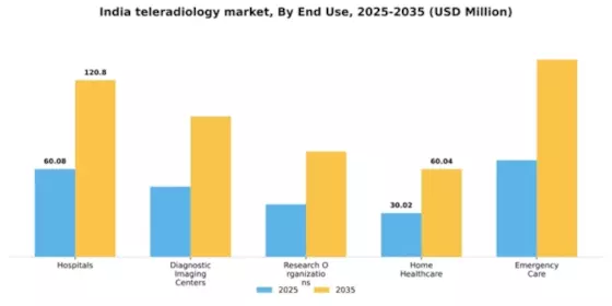 India Teleradiology Market Segment Image 2