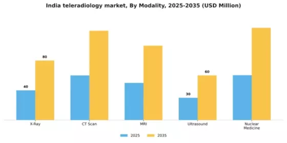 India Teleradiology Market Segment Image 3