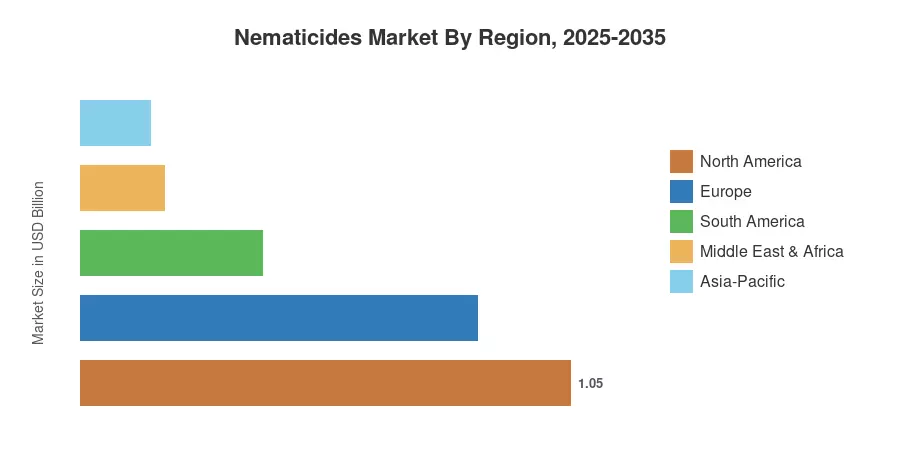Nematicides Market By Region, 2025-2035