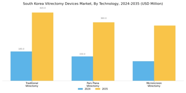South Korea Vitrectomy Devices Market Segment Image 3